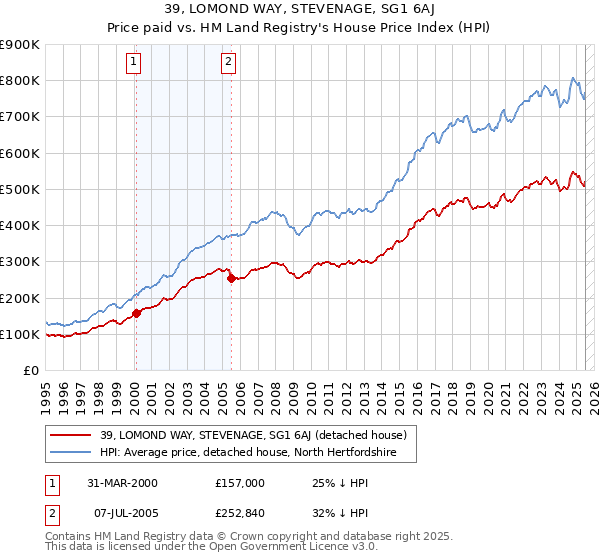 39, LOMOND WAY, STEVENAGE, SG1 6AJ: Price paid vs HM Land Registry's House Price Index