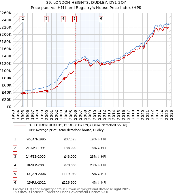 39, LONDON HEIGHTS, DUDLEY, DY1 2QY: Price paid vs HM Land Registry's House Price Index