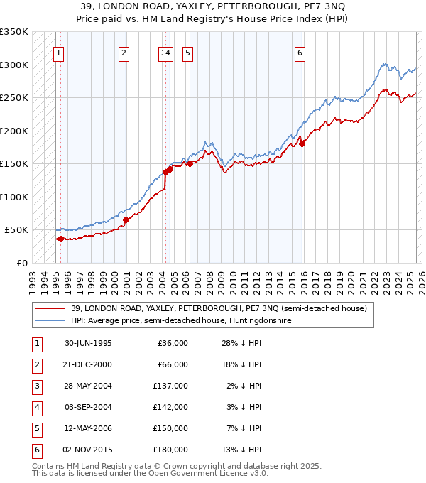 39, LONDON ROAD, YAXLEY, PETERBOROUGH, PE7 3NQ: Price paid vs HM Land Registry's House Price Index