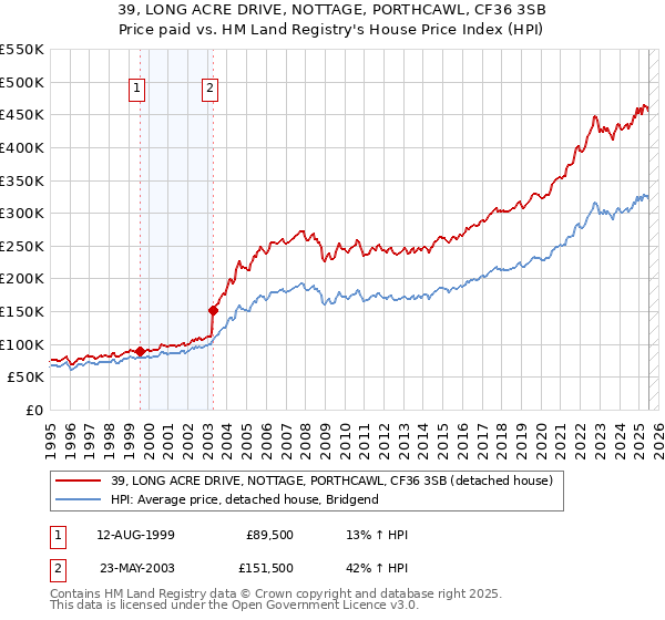 39, LONG ACRE DRIVE, NOTTAGE, PORTHCAWL, CF36 3SB: Price paid vs HM Land Registry's House Price Index