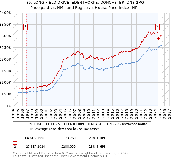 39, LONG FIELD DRIVE, EDENTHORPE, DONCASTER, DN3 2RG: Price paid vs HM Land Registry's House Price Index