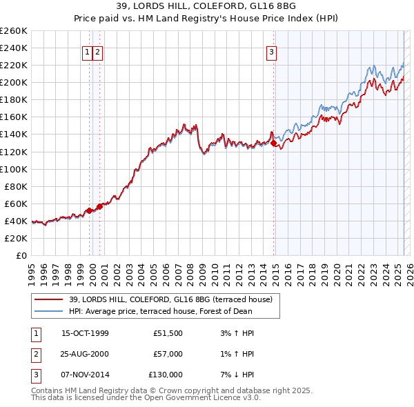 39, LORDS HILL, COLEFORD, GL16 8BG: Price paid vs HM Land Registry's House Price Index