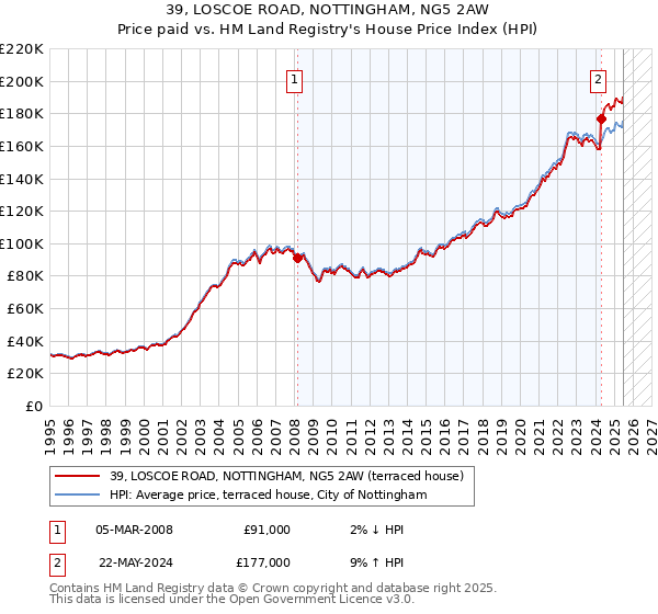 39, LOSCOE ROAD, NOTTINGHAM, NG5 2AW: Price paid vs HM Land Registry's House Price Index