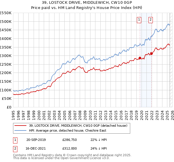 39, LOSTOCK DRIVE, MIDDLEWICH, CW10 0GP: Price paid vs HM Land Registry's House Price Index