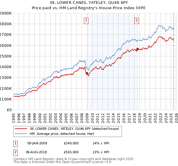 39, LOWER CANES, YATELEY, GU46 6PY: Price paid vs HM Land Registry's House Price Index