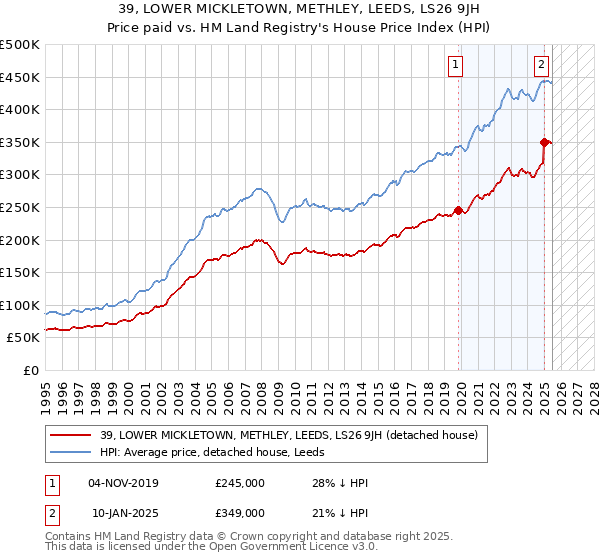 39, LOWER MICKLETOWN, METHLEY, LEEDS, LS26 9JH: Price paid vs HM Land Registry's House Price Index