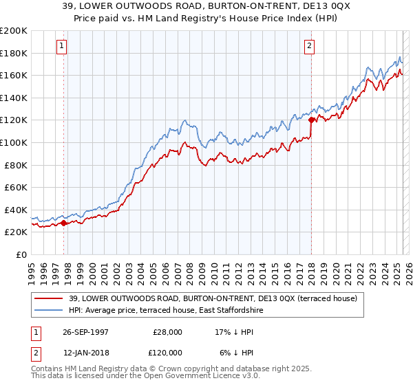 39, LOWER OUTWOODS ROAD, BURTON-ON-TRENT, DE13 0QX: Price paid vs HM Land Registry's House Price Index