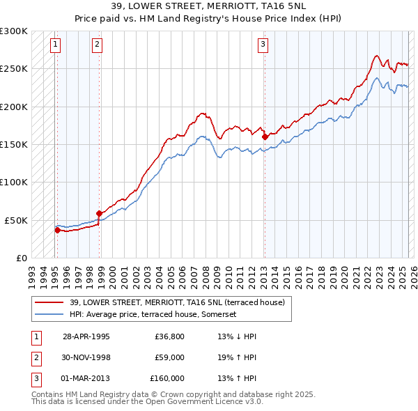 39, LOWER STREET, MERRIOTT, TA16 5NL: Price paid vs HM Land Registry's House Price Index