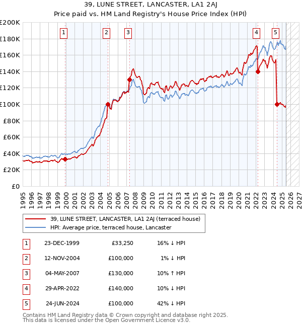 39, LUNE STREET, LANCASTER, LA1 2AJ: Price paid vs HM Land Registry's House Price Index