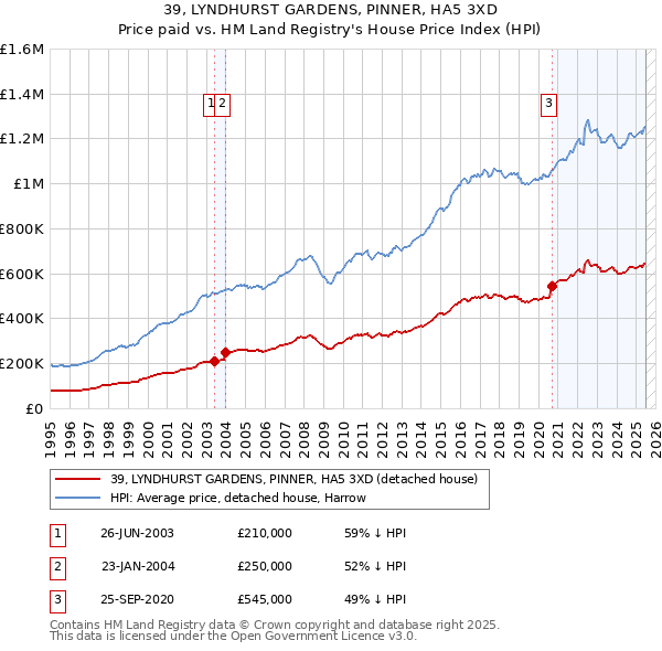39, LYNDHURST GARDENS, PINNER, HA5 3XD: Price paid vs HM Land Registry's House Price Index