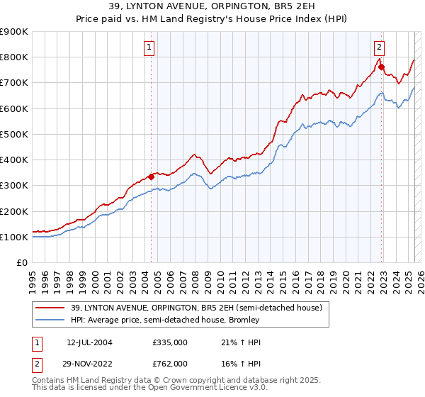 39, LYNTON AVENUE, ORPINGTON, BR5 2EH: Price paid vs HM Land Registry's House Price Index