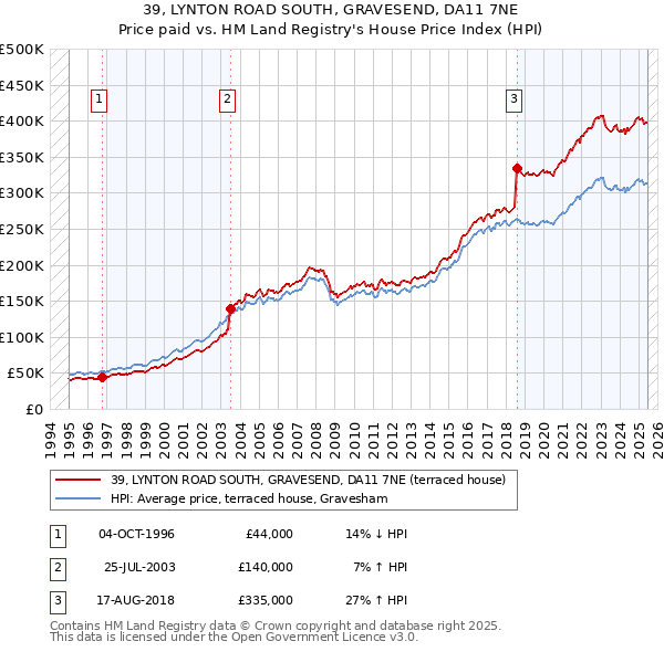 39, LYNTON ROAD SOUTH, GRAVESEND, DA11 7NE: Price paid vs HM Land Registry's House Price Index
