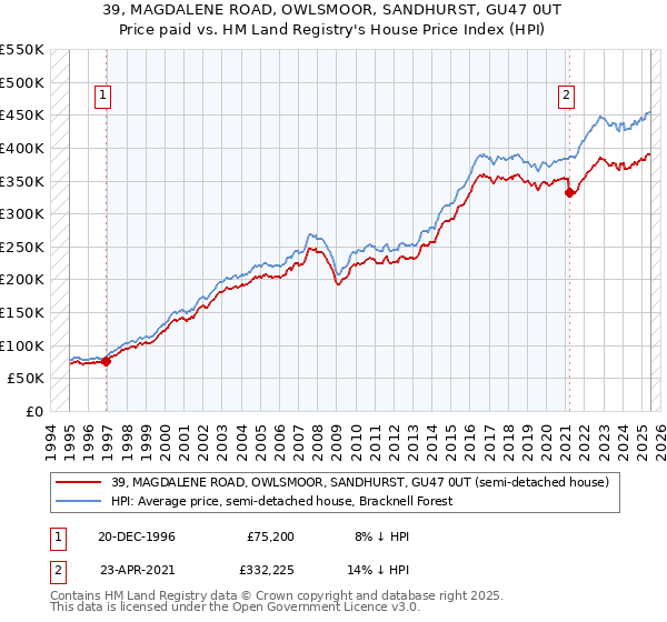 39, MAGDALENE ROAD, OWLSMOOR, SANDHURST, GU47 0UT: Price paid vs HM Land Registry's House Price Index