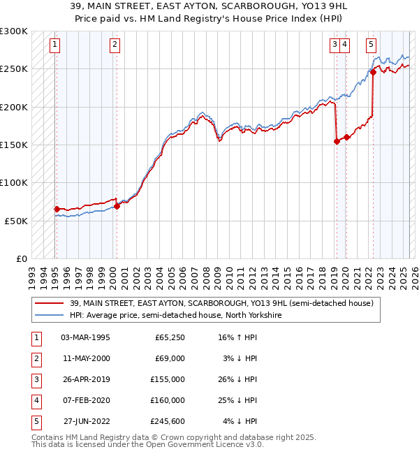 39, MAIN STREET, EAST AYTON, SCARBOROUGH, YO13 9HL: Price paid vs HM Land Registry's House Price Index