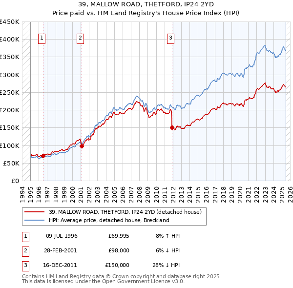 39, MALLOW ROAD, THETFORD, IP24 2YD: Price paid vs HM Land Registry's House Price Index