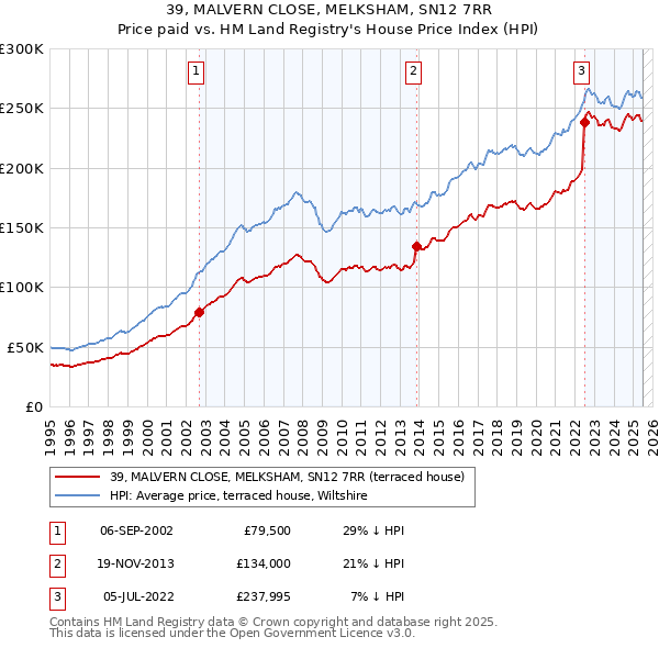 39, MALVERN CLOSE, MELKSHAM, SN12 7RR: Price paid vs HM Land Registry's House Price Index