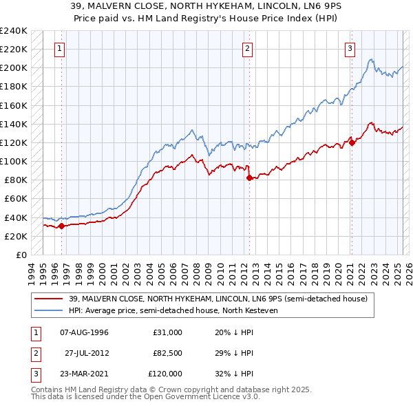 39, MALVERN CLOSE, NORTH HYKEHAM, LINCOLN, LN6 9PS: Price paid vs HM Land Registry's House Price Index