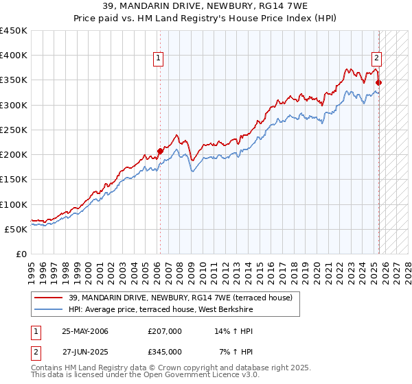 39, MANDARIN DRIVE, NEWBURY, RG14 7WE: Price paid vs HM Land Registry's House Price Index
