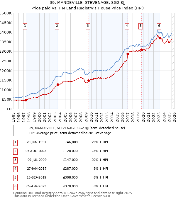 39, MANDEVILLE, STEVENAGE, SG2 8JJ: Price paid vs HM Land Registry's House Price Index