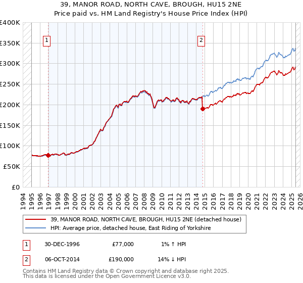 39, MANOR ROAD, NORTH CAVE, BROUGH, HU15 2NE: Price paid vs HM Land Registry's House Price Index