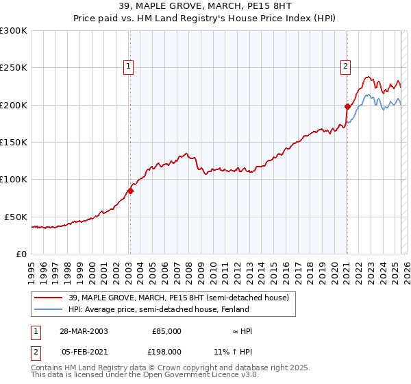 39, MAPLE GROVE, MARCH, PE15 8HT: Price paid vs HM Land Registry's House Price Index