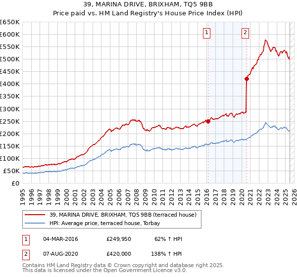 39, MARINA DRIVE, BRIXHAM, TQ5 9BB: Price paid vs HM Land Registry's House Price Index