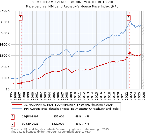 39, MARKHAM AVENUE, BOURNEMOUTH, BH10 7HL: Price paid vs HM Land Registry's House Price Index