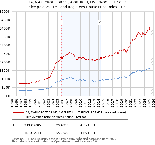 39, MARLCROFT DRIVE, AIGBURTH, LIVERPOOL, L17 6ER: Price paid vs HM Land Registry's House Price Index