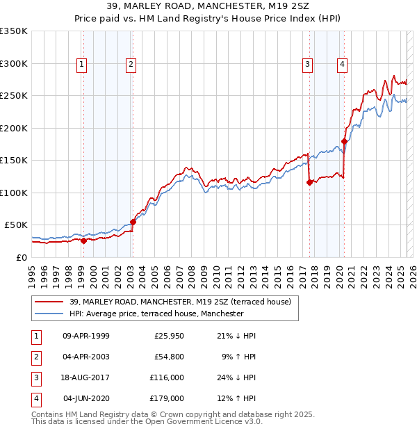39, MARLEY ROAD, MANCHESTER, M19 2SZ: Price paid vs HM Land Registry's House Price Index