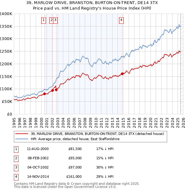 39, MARLOW DRIVE, BRANSTON, BURTON-ON-TRENT, DE14 3TX: Price paid vs HM Land Registry's House Price Index