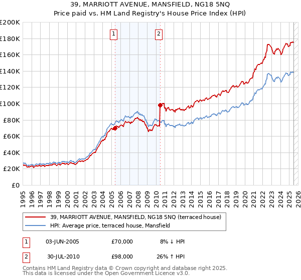 39, MARRIOTT AVENUE, MANSFIELD, NG18 5NQ: Price paid vs HM Land Registry's House Price Index