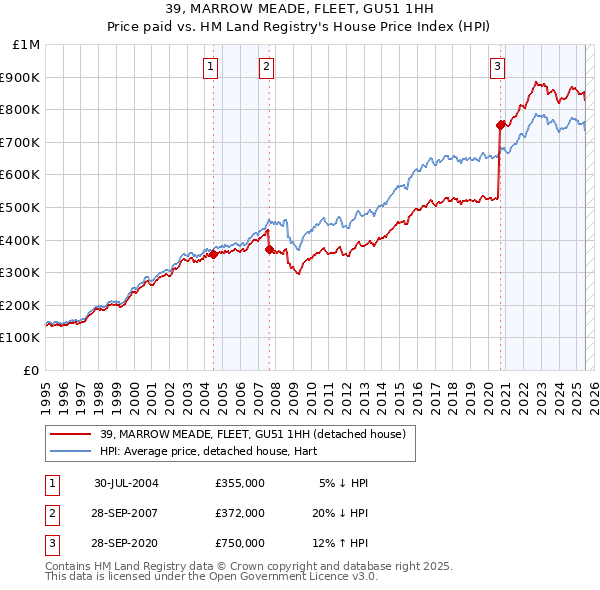 39, MARROW MEADE, FLEET, GU51 1HH: Price paid vs HM Land Registry's House Price Index