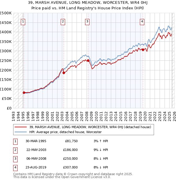 39, MARSH AVENUE, LONG MEADOW, WORCESTER, WR4 0HJ: Price paid vs HM Land Registry's House Price Index