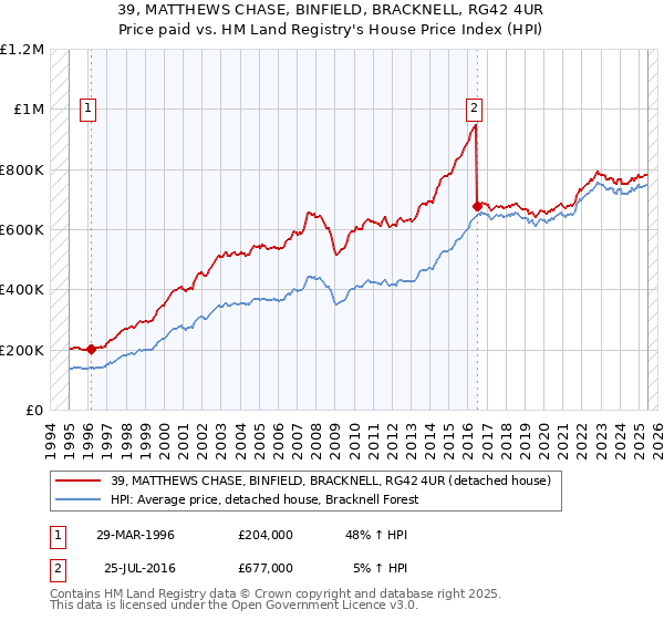 39, MATTHEWS CHASE, BINFIELD, BRACKNELL, RG42 4UR: Price paid vs HM Land Registry's House Price Index
