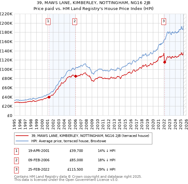 39, MAWS LANE, KIMBERLEY, NOTTINGHAM, NG16 2JB: Price paid vs HM Land Registry's House Price Index
