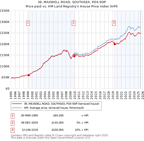 39, MAXWELL ROAD, SOUTHSEA, PO4 9DP: Price paid vs HM Land Registry's House Price Index