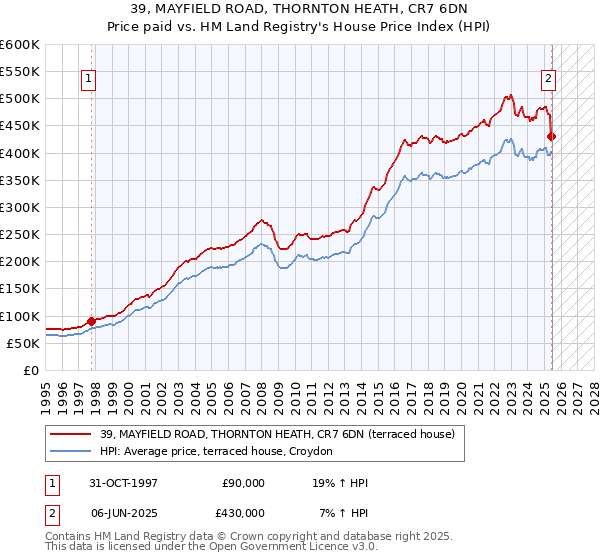 39, MAYFIELD ROAD, THORNTON HEATH, CR7 6DN: Price paid vs HM Land Registry's House Price Index