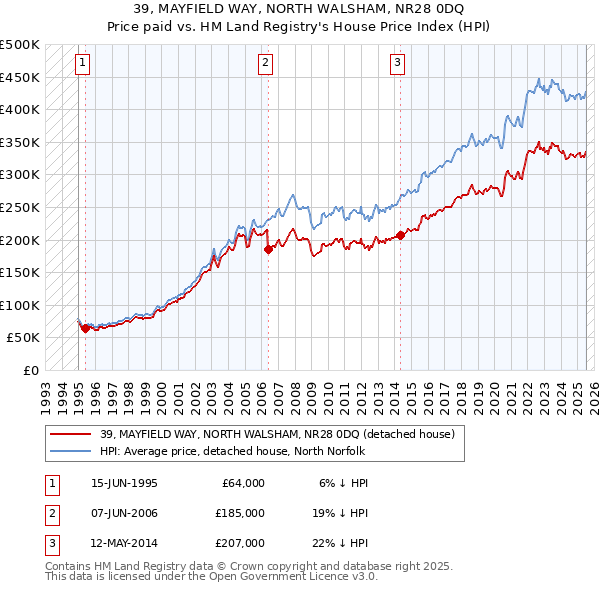 39, MAYFIELD WAY, NORTH WALSHAM, NR28 0DQ: Price paid vs HM Land Registry's House Price Index