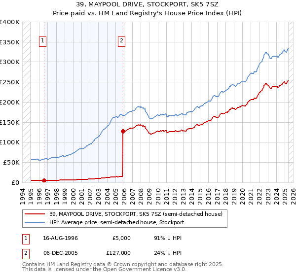 39, MAYPOOL DRIVE, STOCKPORT, SK5 7SZ: Price paid vs HM Land Registry's House Price Index