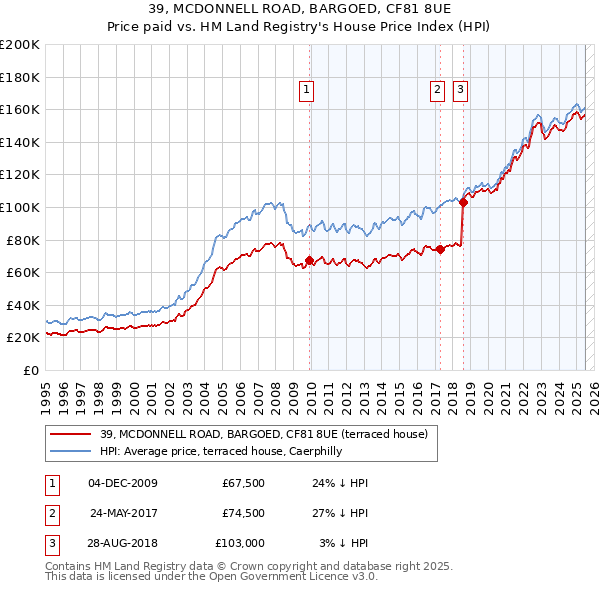 39, MCDONNELL ROAD, BARGOED, CF81 8UE: Price paid vs HM Land Registry's House Price Index