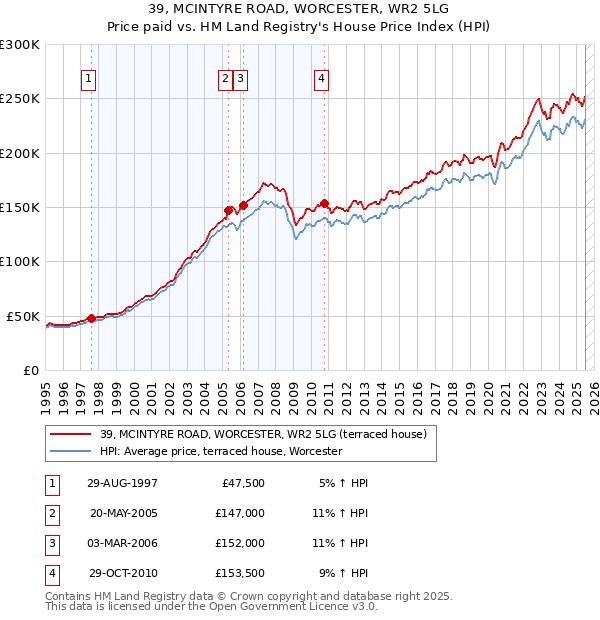 39, MCINTYRE ROAD, WORCESTER, WR2 5LG: Price paid vs HM Land Registry's House Price Index
