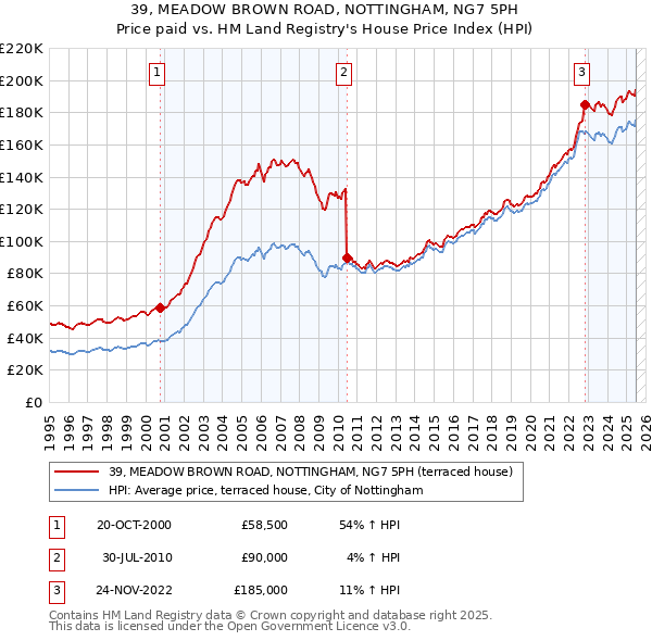 39, MEADOW BROWN ROAD, NOTTINGHAM, NG7 5PH: Price paid vs HM Land Registry's House Price Index