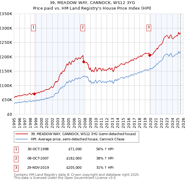 39, MEADOW WAY, CANNOCK, WS12 3YG: Price paid vs HM Land Registry's House Price Index