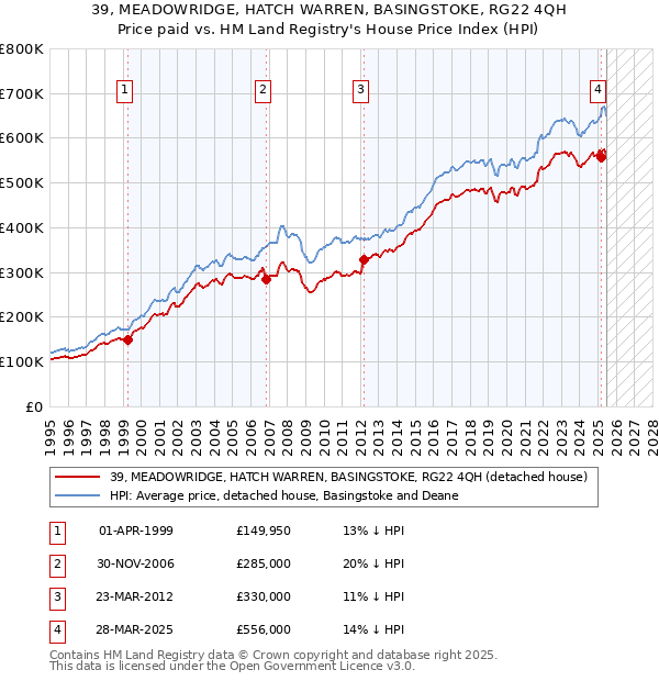 39, MEADOWRIDGE, HATCH WARREN, BASINGSTOKE, RG22 4QH: Price paid vs HM Land Registry's House Price Index