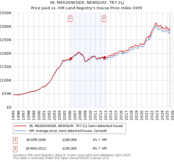 39, MEADOWSIDE, NEWQUAY, TR7 2LJ: Price paid vs HM Land Registry's House Price Index