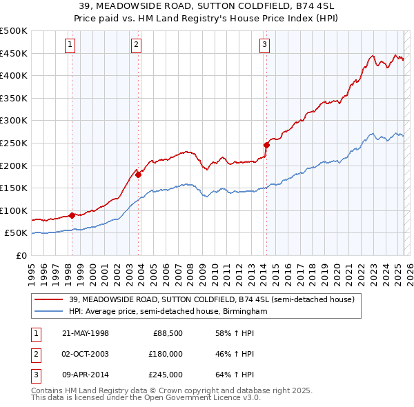 39, MEADOWSIDE ROAD, SUTTON COLDFIELD, B74 4SL: Price paid vs HM Land Registry's House Price Index