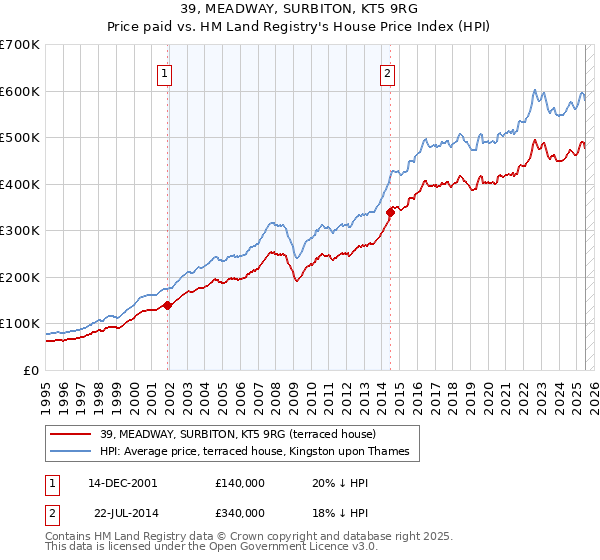 39, MEADWAY, SURBITON, KT5 9RG: Price paid vs HM Land Registry's House Price Index