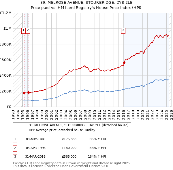 39, MELROSE AVENUE, STOURBRIDGE, DY8 2LE: Price paid vs HM Land Registry's House Price Index