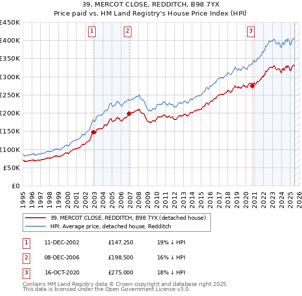 39, MERCOT CLOSE, REDDITCH, B98 7YX: Price paid vs HM Land Registry's House Price Index