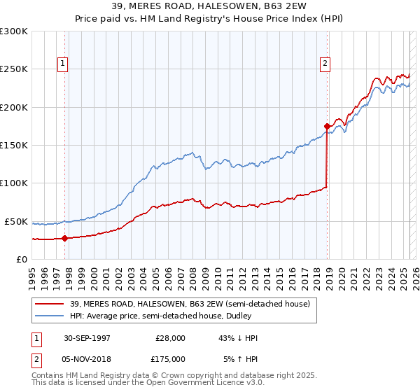 39, MERES ROAD, HALESOWEN, B63 2EW: Price paid vs HM Land Registry's House Price Index